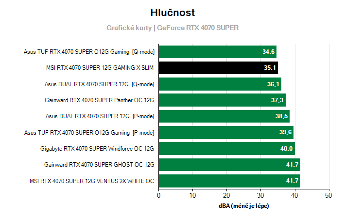 Hlučnost GeForce RTX 4070 SUPER