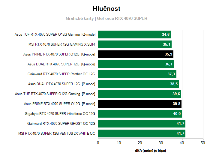 Hlučnost GeForce RTX 4070 SUPER