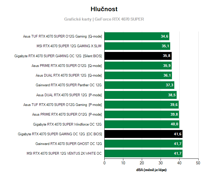 Hlučnost GeForce RTX 4070 SUPER