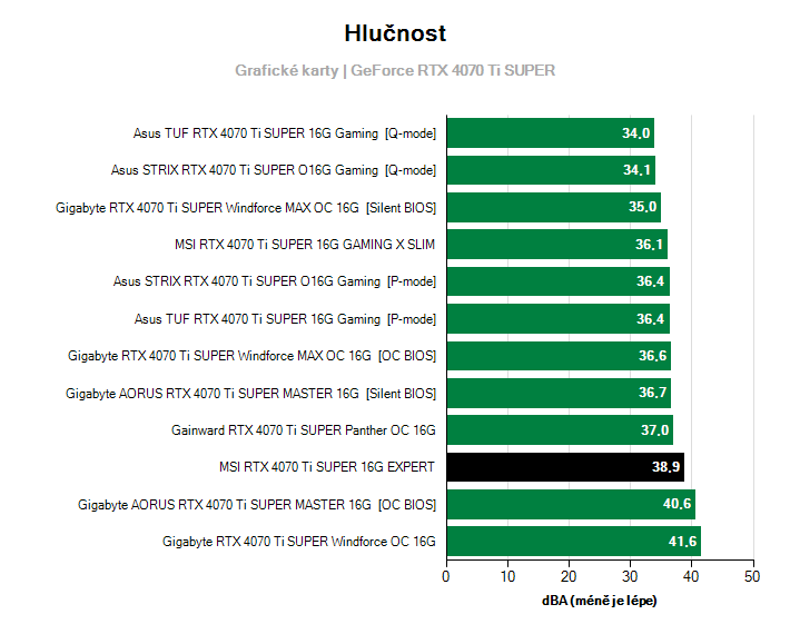 Hlučnost GeForce RTX 4070 Ti SUPER