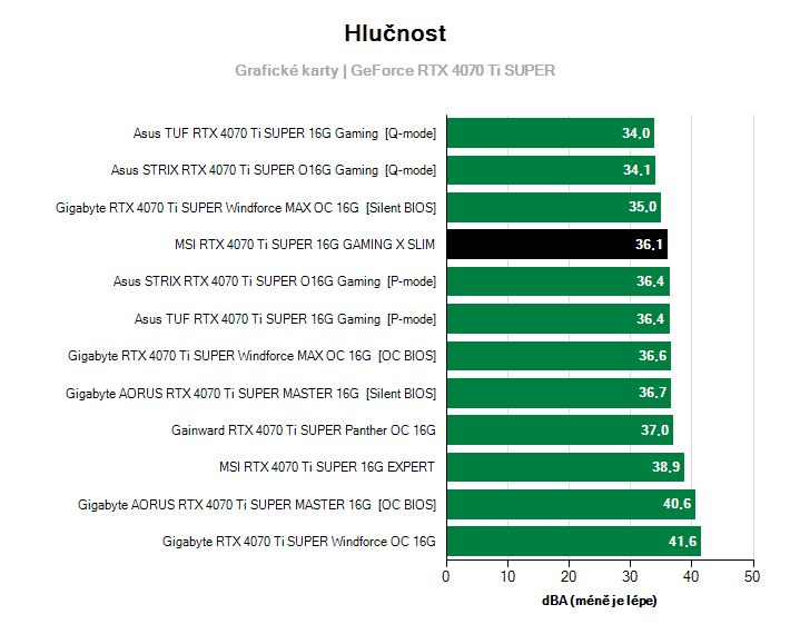 Hlučnost GeForce RTX 4070 Ti SUPER