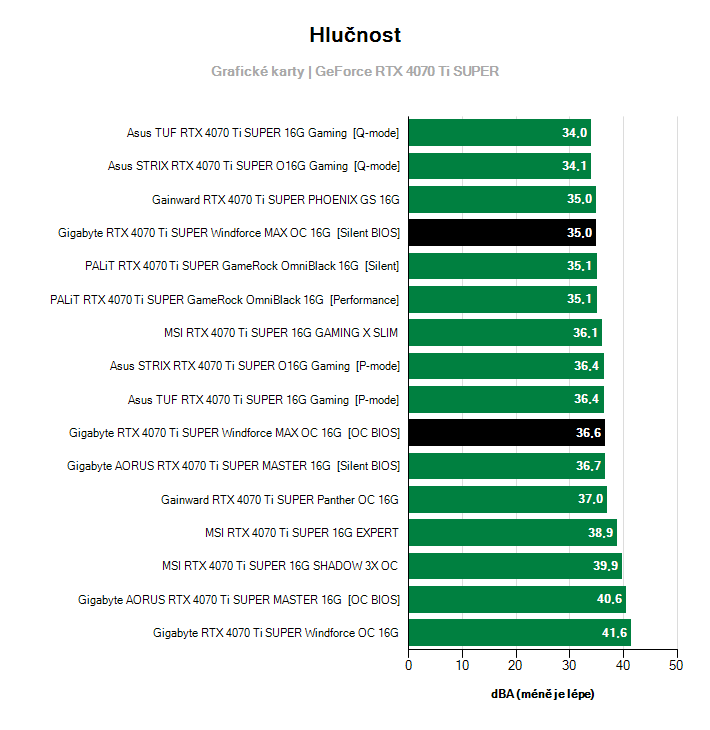 Hlučnost GeForce RTX 4070 Ti SUPER