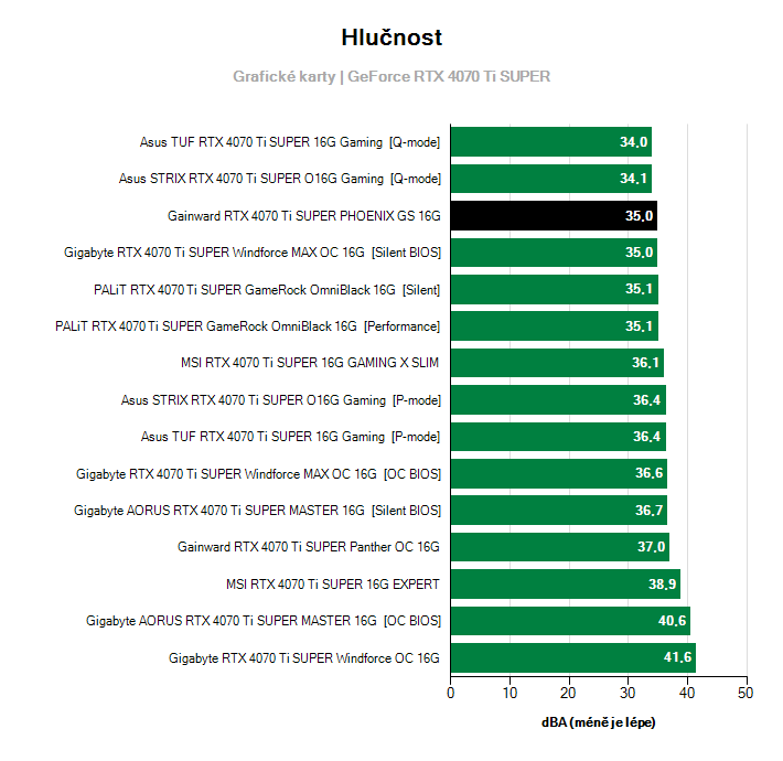 Hlučnost GeForce RTX 4070 Ti SUPER