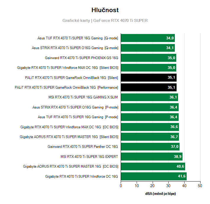 Hlučnost GeForce RTX 4070 Ti SUPER