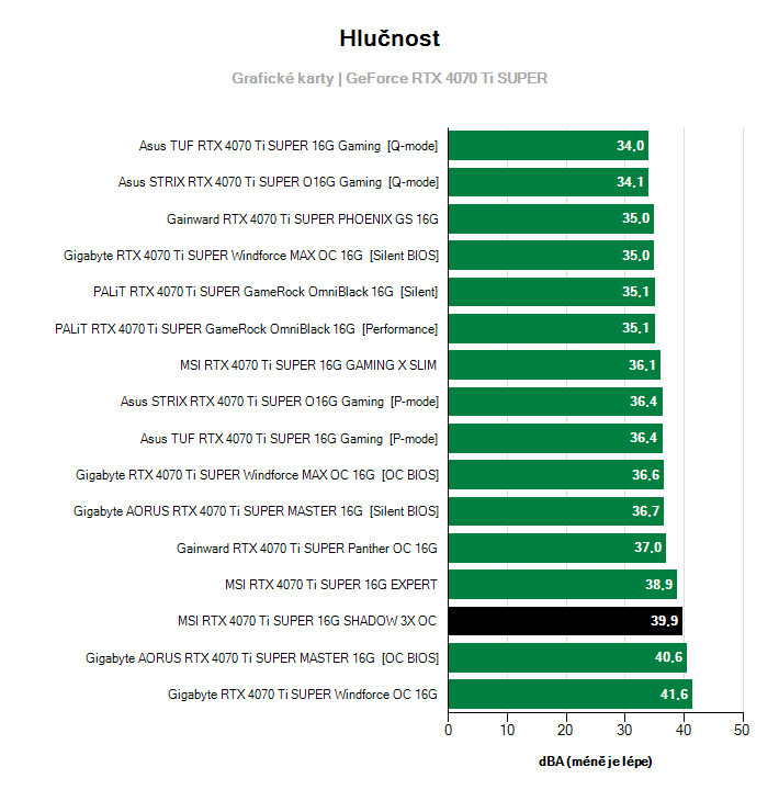 Hlučnost GeForce RTX 4070 Ti SUPER