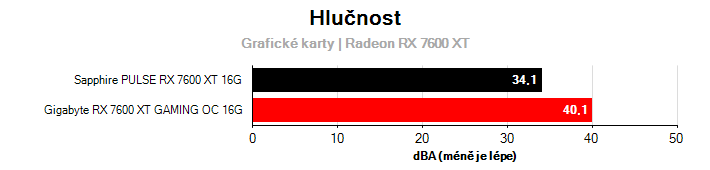 Hlučnost Radeon RX 7600 XT