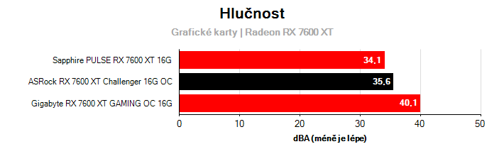 Hlučnost Radeon RX 7600 XT