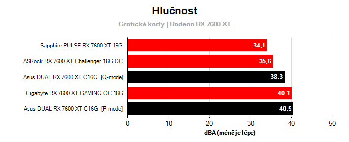 Hlučnost Radeon RX 7600 XT