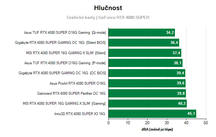 Hlučnost GeForce RTX 4080 SUPER