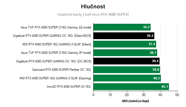 Hlučnost GeForce RTX 4080 SUPER