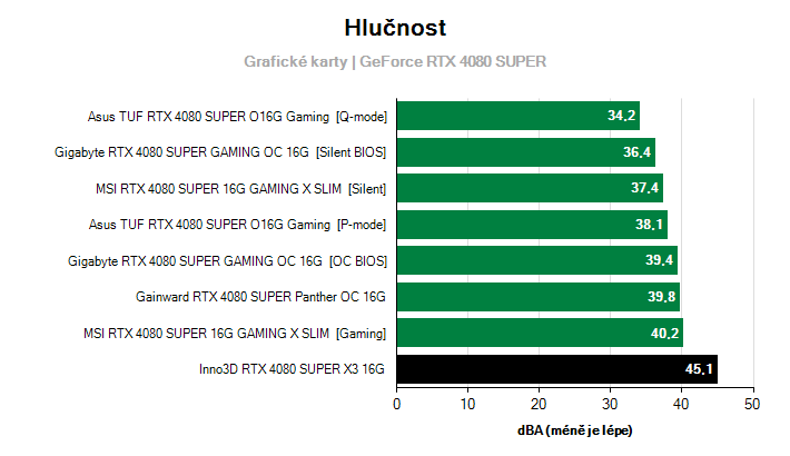 Hlučnost GeForce RTX 4080 SUPER