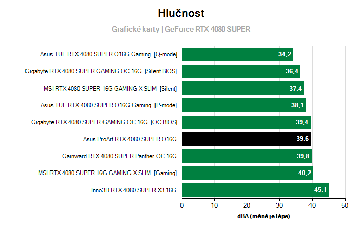 Hlučnost GeForce RTX 4080 SUPER