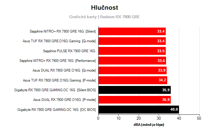 Hlučnost Radeon RX 7900 GRE