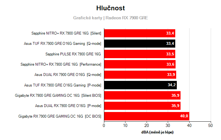 Hlučnost Radeon RX 7900 GRE