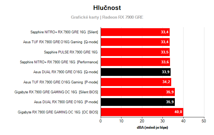 Hlučnost Radeon RX 7900 GRE