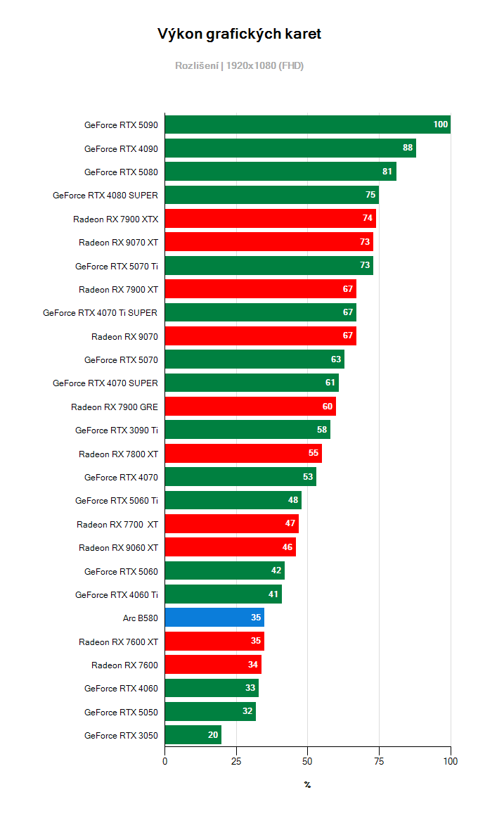 Výkon MSI RX 5700 XT Mech OC