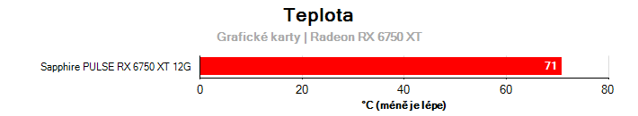 Teploty Radeon RX 6750 XT