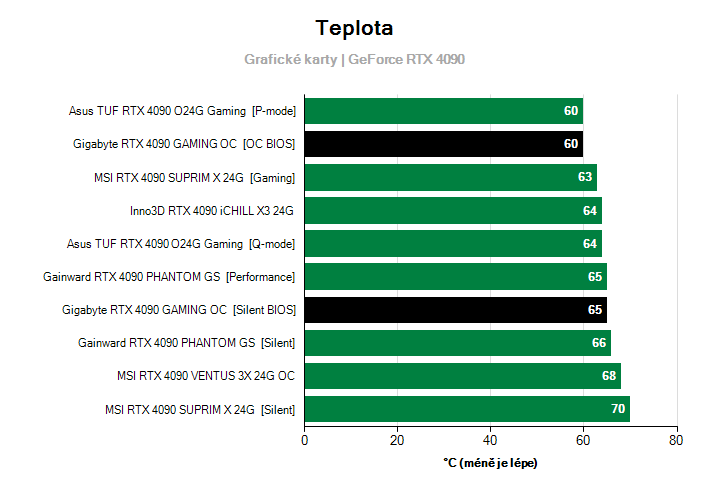 Teploty GeForce RTX 4090