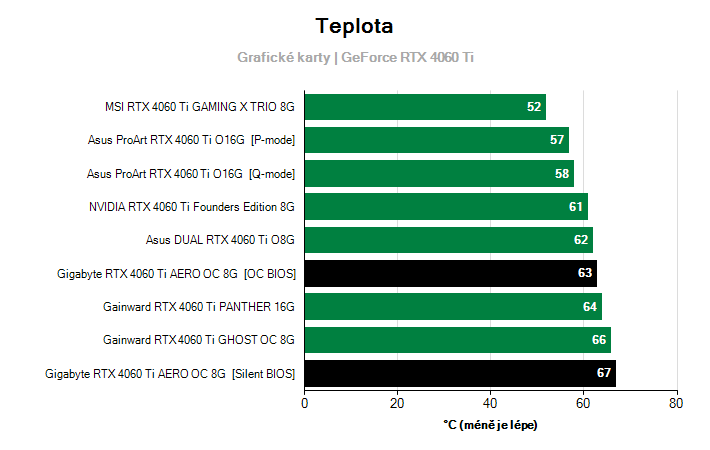 Teploty GeForce RTX 4060 Ti