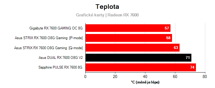 Teploty Radeon RX 7600