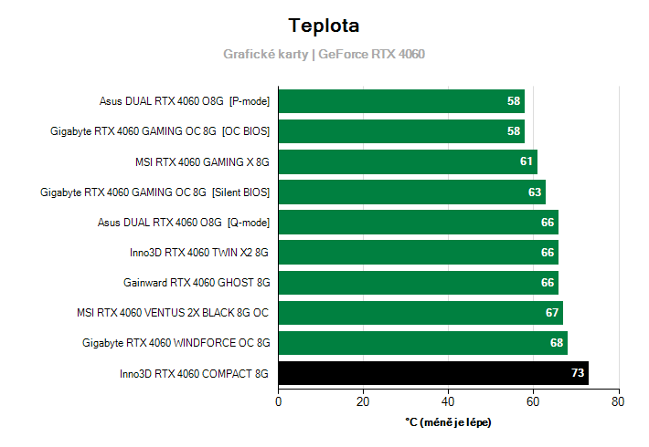 Teploty GeForce RTX 4060