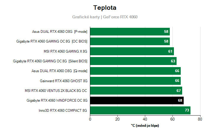 Teploty GeForce RTX 4060