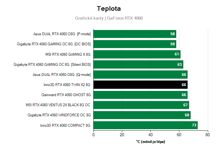 Teploty GeForce RTX 4060