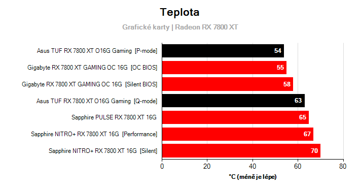 Teploty Radeon RX 7800 XT