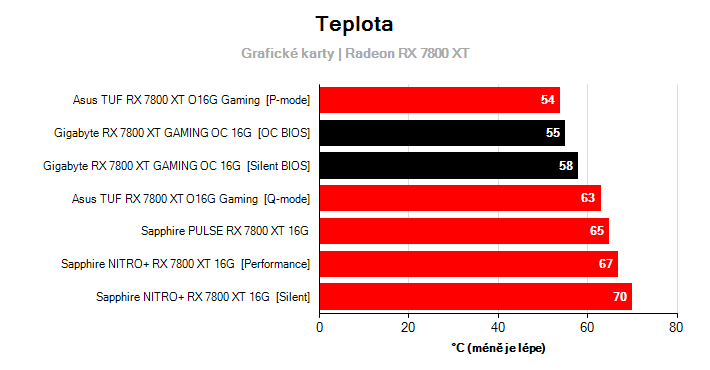 Teploty Radeon RX 7800 XT