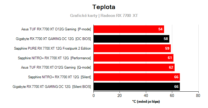 Teploty Radeon RX 7700  XT