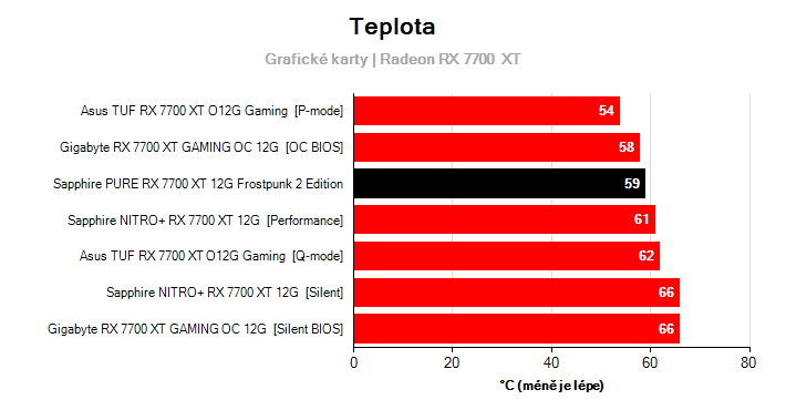 Teploty Radeon RX 7700  XT