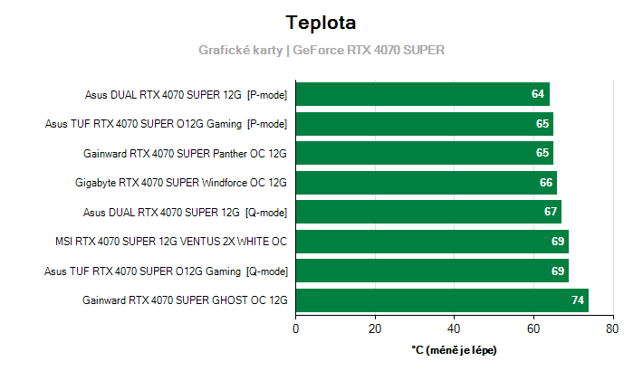 Teploty GeForce RTX 4070 SUPER