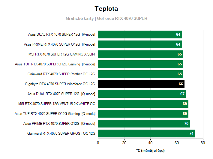 Teploty GeForce RTX 4070 SUPER