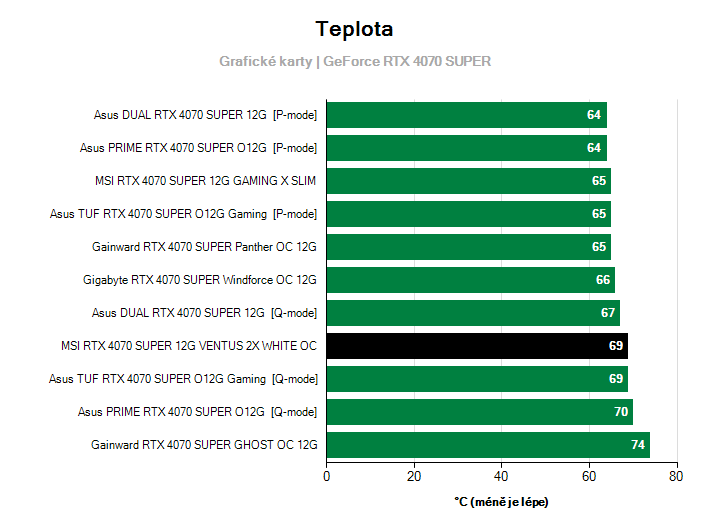 Teploty GeForce RTX 4070 SUPER