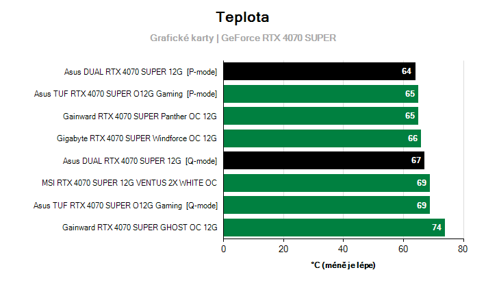 Teploty GeForce RTX 4070 SUPER