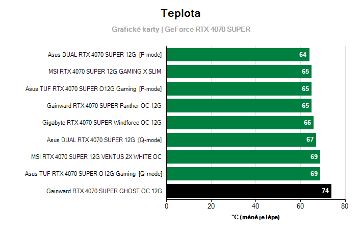 Teploty GeForce RTX 4070 SUPER