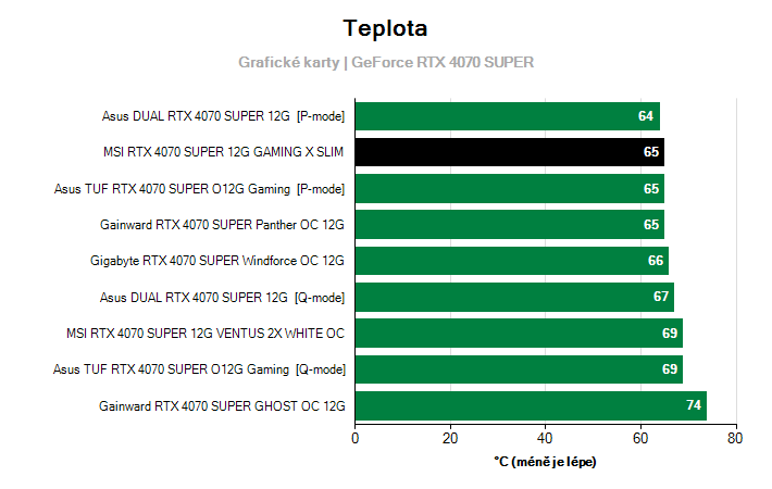 Teploty GeForce RTX 4070 SUPER