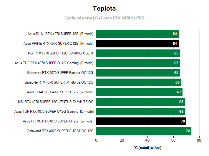 Teploty GeForce RTX 4070 SUPER