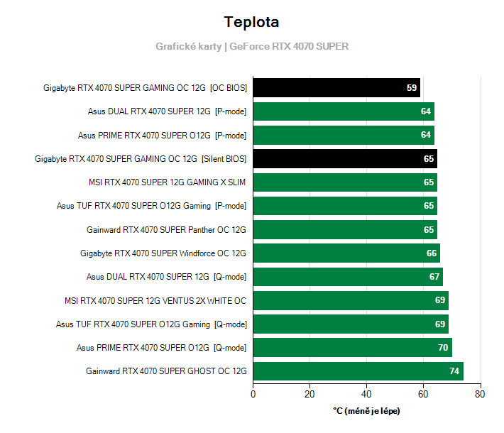 Teploty GeForce RTX 4070 SUPER