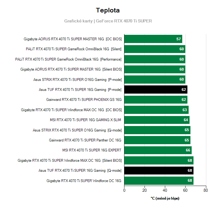 Teploty GeForce RTX 4070 Ti SUPER