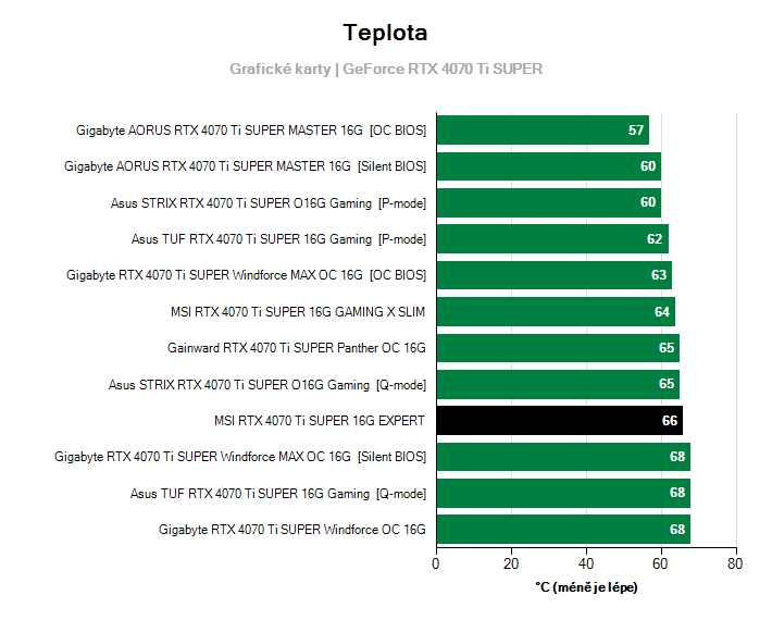 Teploty GeForce RTX 4070 Ti SUPER