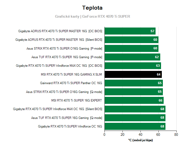 Teploty GeForce RTX 4070 Ti SUPER