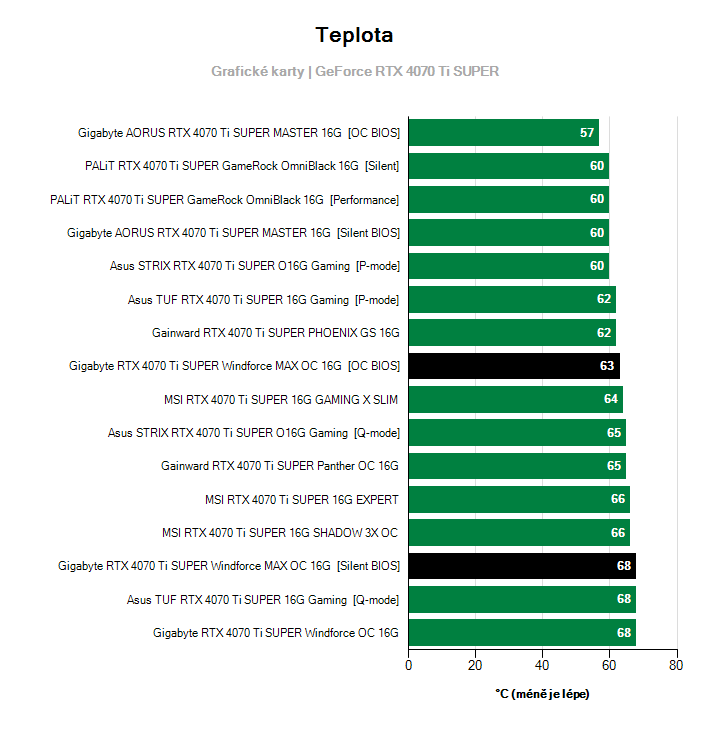 Teploty GeForce RTX 4070 Ti SUPER