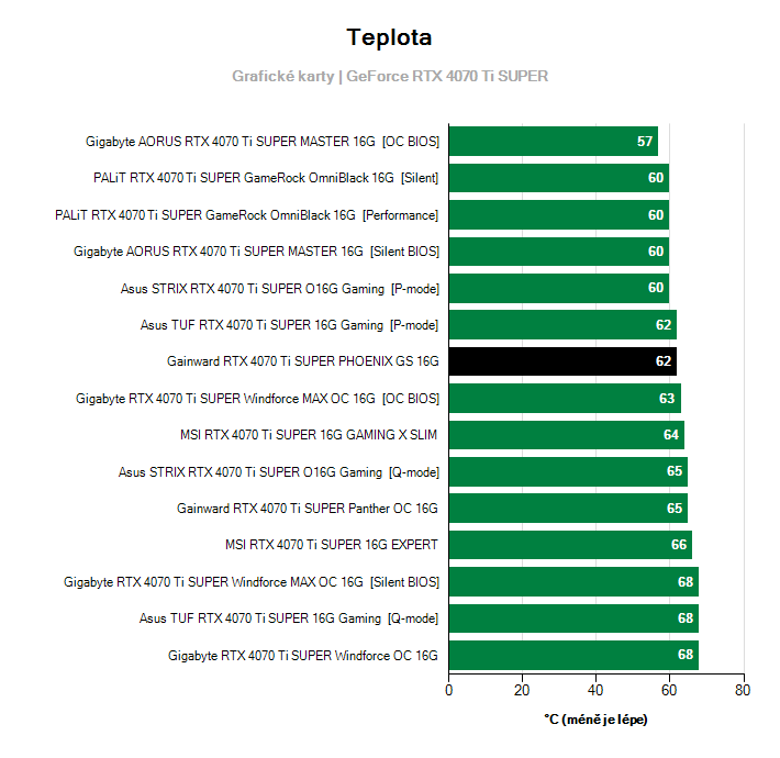 Teploty GeForce RTX 4070 Ti SUPER