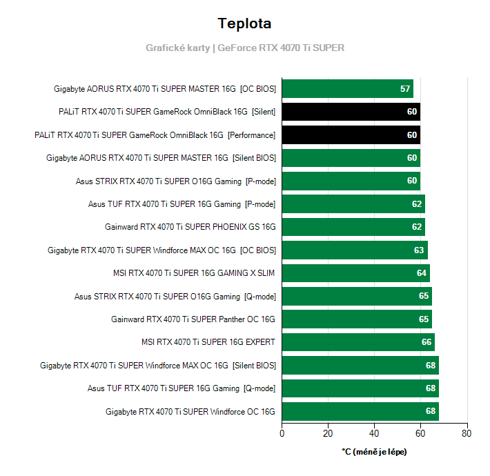 Teploty GeForce RTX 4070 Ti SUPER