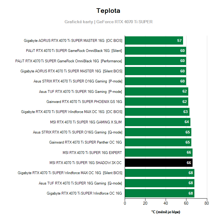 Teploty GeForce RTX 4070 Ti SUPER