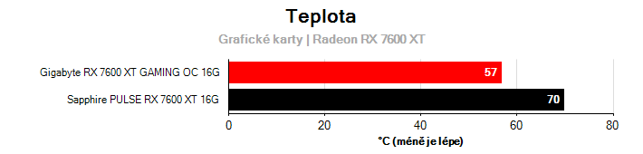 Teploty Radeon RX 7600 XT