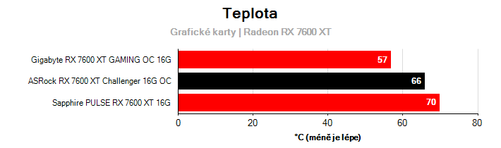 Teploty Radeon RX 7600 XT