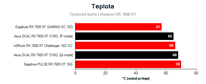 Teploty Radeon RX 7600 XT