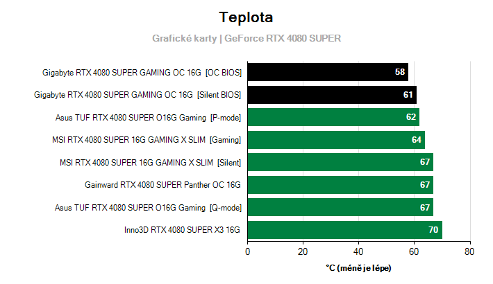 Teploty GeForce RTX 4080 SUPER